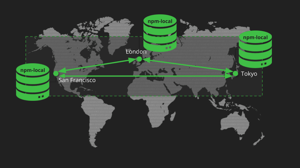 Federated Repositories Biderectional Mirroriing Topology